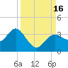 Cedar Key tide chart for Friday, September 16, 2022