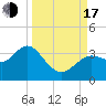 Cedar Key tide chart for Saturday, September 17, 2022
