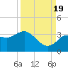 Cedar Key tide chart for Monday, September 19, 2022