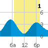 Cedar Key tide chart for Thursday, September 1, 2022