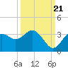 Cedar Key tide chart for Wednesday, September 21, 2022