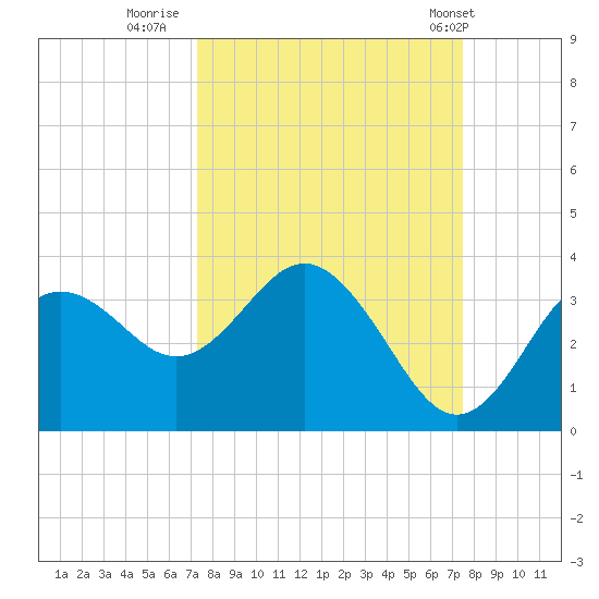 Cedar Key tide chart for Thursday, September 22, 2022