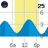 Cedar Key tide chart for Sunday, September 25, 2022