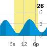 Cedar Key tide chart for Monday, September 26, 2022