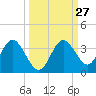 Cedar Key tide chart for Tuesday, September 27, 2022