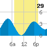 Cedar Key tide chart for Thursday, September 29, 2022