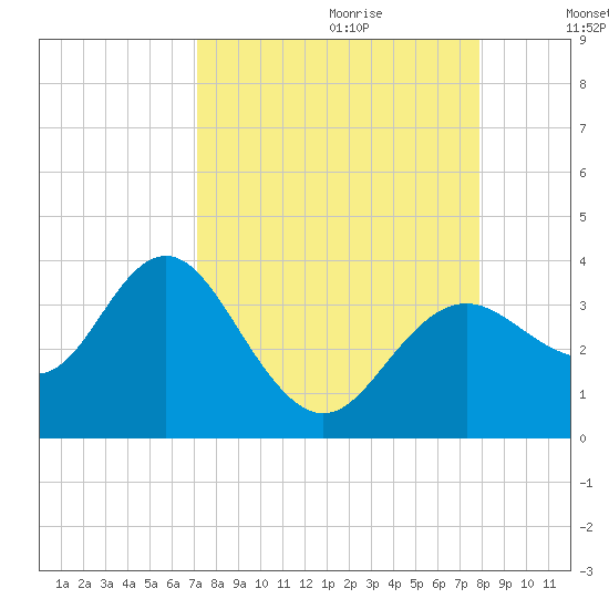 Cedar Key tide chart for Friday, September 2, 2022