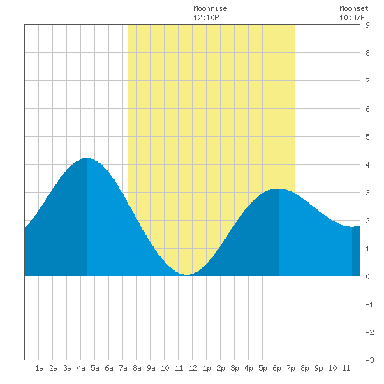 Cedar Key tide chart for Friday, September 30, 2022