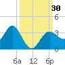 Cedar Key tide chart for Friday, September 30, 2022
