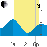 Cedar Key tide chart for Saturday, September 3, 2022