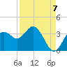 Cedar Key tide chart for Wednesday, September 7, 2022