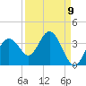 Cedar Key tide chart for Friday, September 9, 2022
