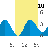 Cedar Key tide chart for Monday, October 10, 2022