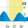 Cedar Key tide chart for Wednesday, October 12, 2022