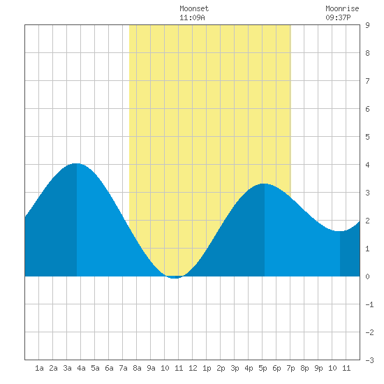 Cedar Key tide chart for Thursday, October 13, 2022