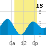 Cedar Key tide chart for Thursday, October 13, 2022