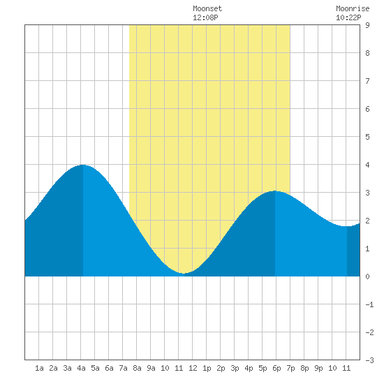 Cedar Key tide chart for Friday, October 14, 2022