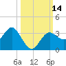 Cedar Key tide chart for Friday, October 14, 2022