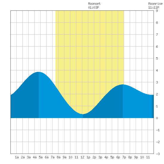 Cedar Key tide chart for Saturday, October 15, 2022