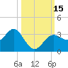 Cedar Key tide chart for Saturday, October 15, 2022