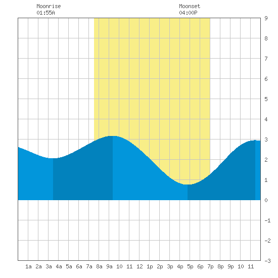Cedar Key tide chart for Wednesday, October 19, 2022