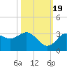 Cedar Key tide chart for Wednesday, October 19, 2022