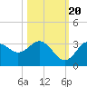 Cedar Key tide chart for Thursday, October 20, 2022