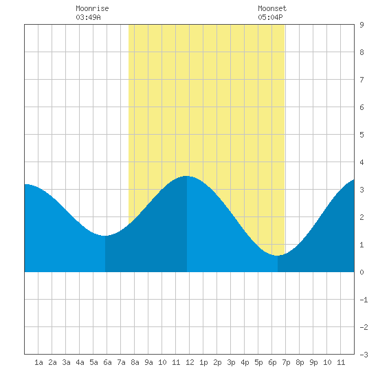 Cedar Key tide chart for Friday, October 21, 2022