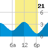 Cedar Key tide chart for Friday, October 21, 2022