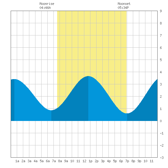 Cedar Key tide chart for Saturday, October 22, 2022