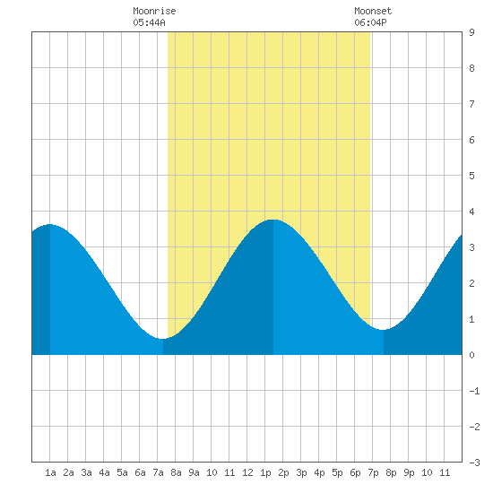 Cedar Key tide chart for Sunday, October 23, 2022