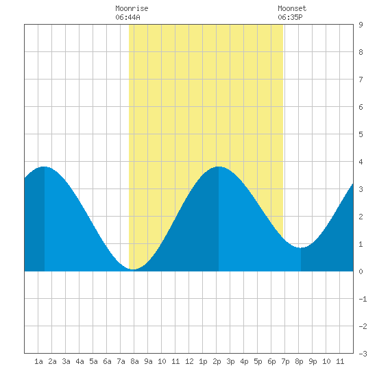 Cedar Key tide chart for Monday, October 24, 2022