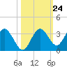 Cedar Key tide chart for Monday, October 24, 2022