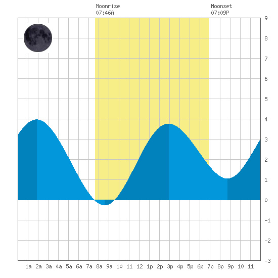 Cedar Key tide chart for Tuesday, October 25, 2022