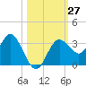 Cedar Key tide chart for Thursday, October 27, 2022