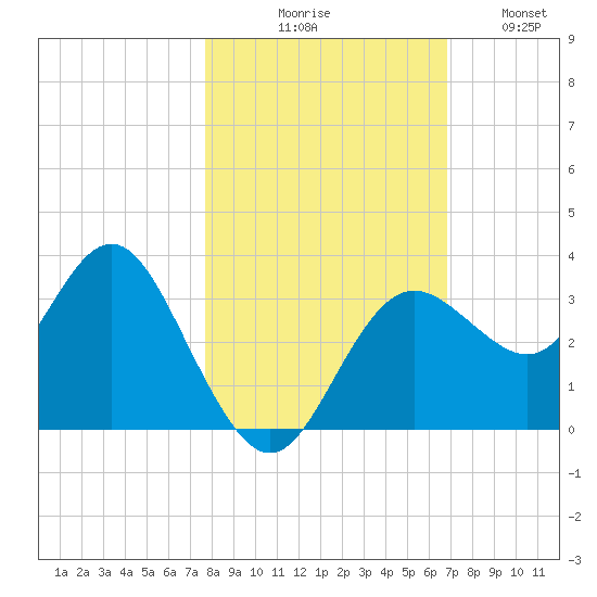 Cedar Key tide chart for Friday, October 28, 2022