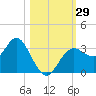 Cedar Key tide chart for Saturday, October 29, 2022