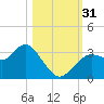 Cedar Key tide chart for Monday, October 31, 2022