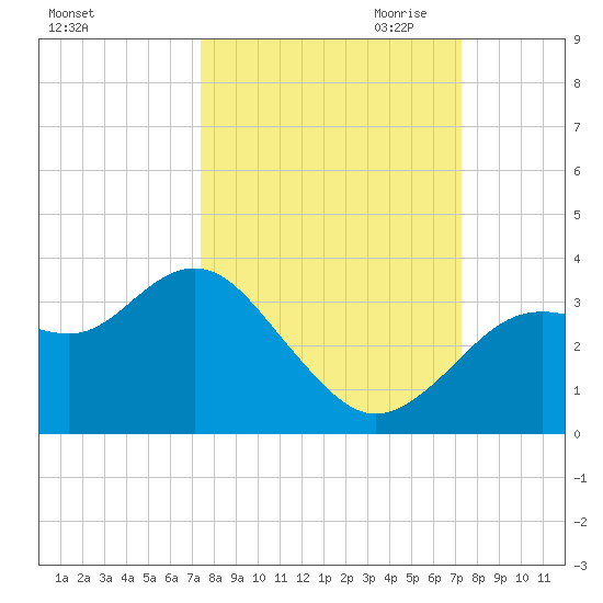 Cedar Key tide chart for Monday, October 3, 2022