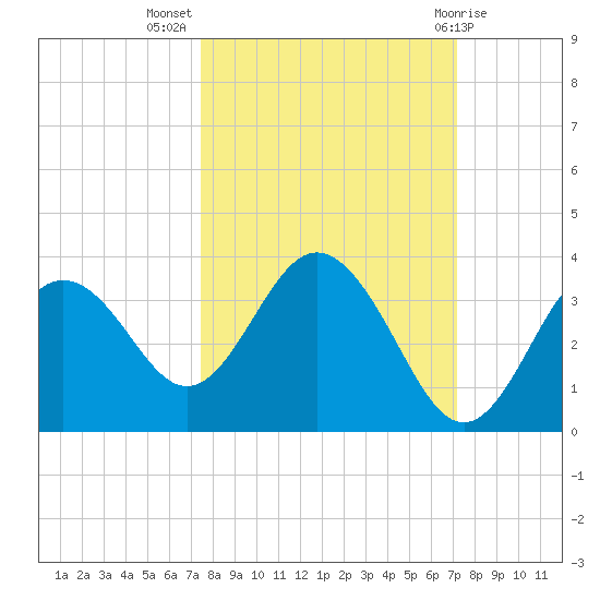 Cedar Key tide chart for Friday, October 7, 2022