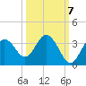 Cedar Key tide chart for Friday, October 7, 2022