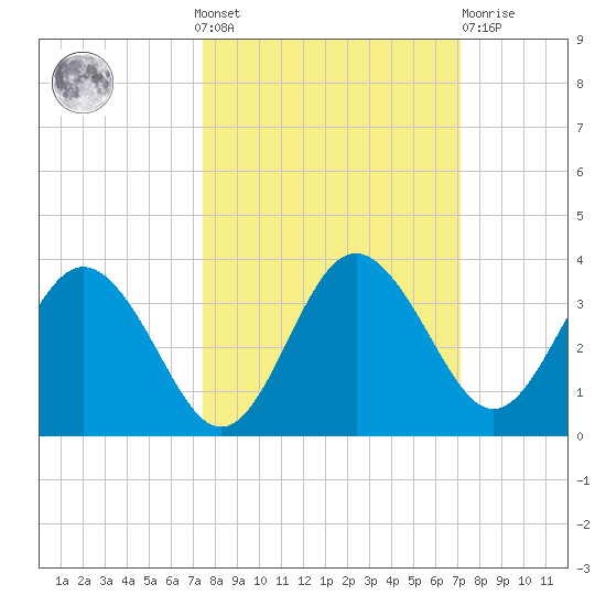 Cedar Key tide chart for Sunday, October 9, 2022