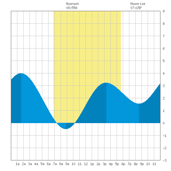 Cedar Key tide chart for Thursday, November 10, 2022