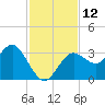 Cedar Key tide chart for Saturday, November 12, 2022