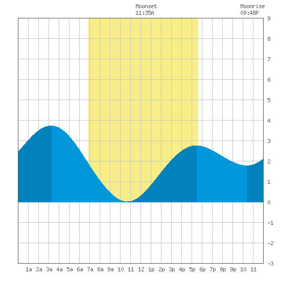 Cedar Key tide chart for Sunday, November 13, 2022