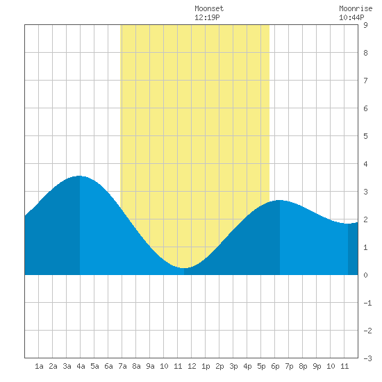 Cedar Key tide chart for Monday, November 14, 2022