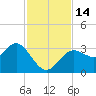 Cedar Key tide chart for Monday, November 14, 2022