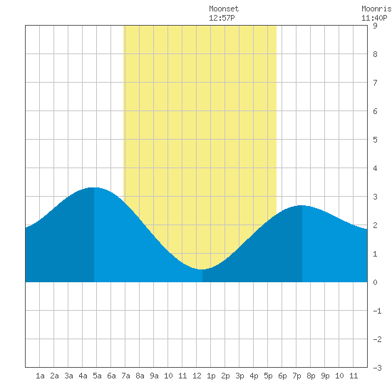Cedar Key tide chart for Tuesday, November 15, 2022