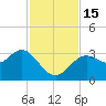 Cedar Key tide chart for Tuesday, November 15, 2022