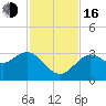 Cedar Key tide chart for Wednesday, November 16, 2022